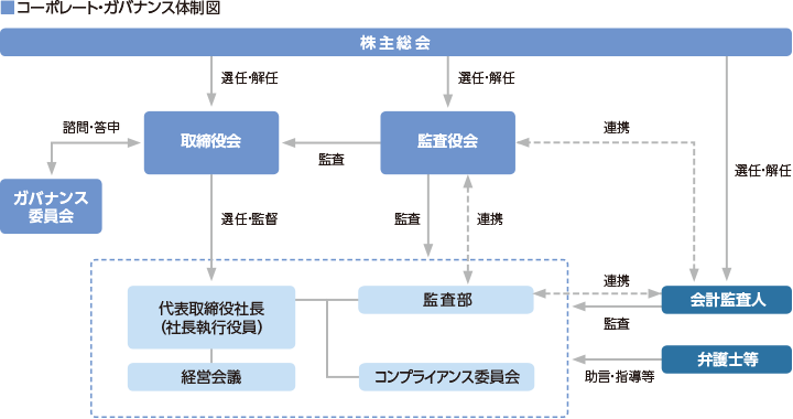 コーポレート ガバナンス Isc 伊藤忠食品株式会社