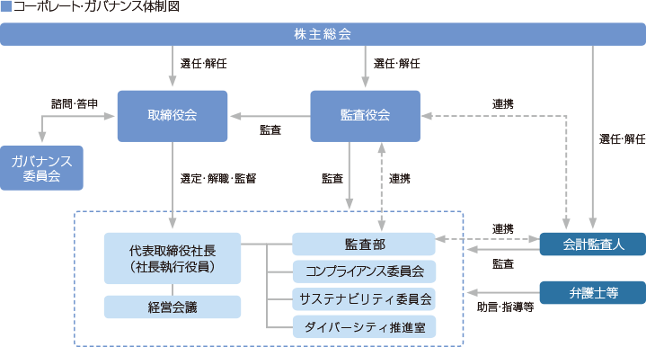 コーポレート ガバナンス Isc 伊藤忠食品株式会社