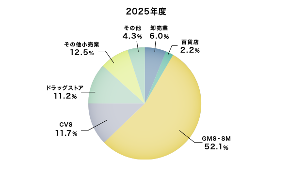 売上高